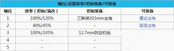 碧蓝航线北安普顿升星方法