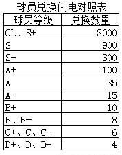 足球大师黄金一代球员对照表