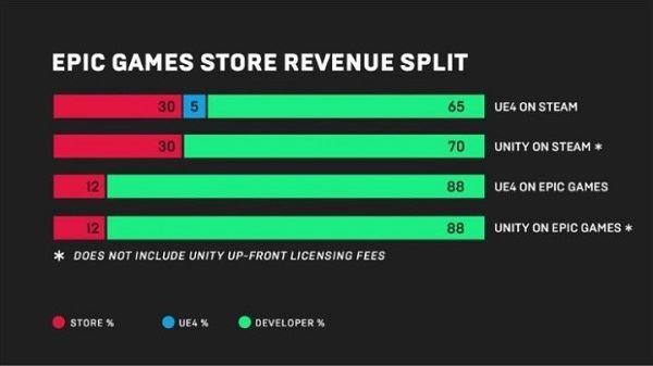 epic和steam区别