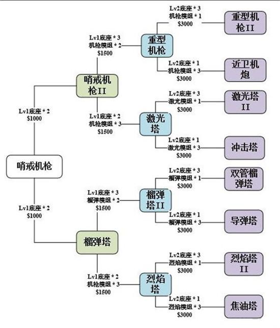 使命召唤手游异变围城防御塔选择推荐