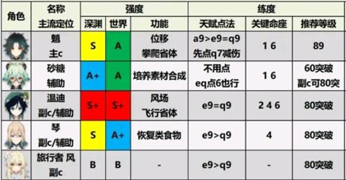 原神小米服角色强度排行