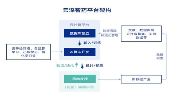 云深智药